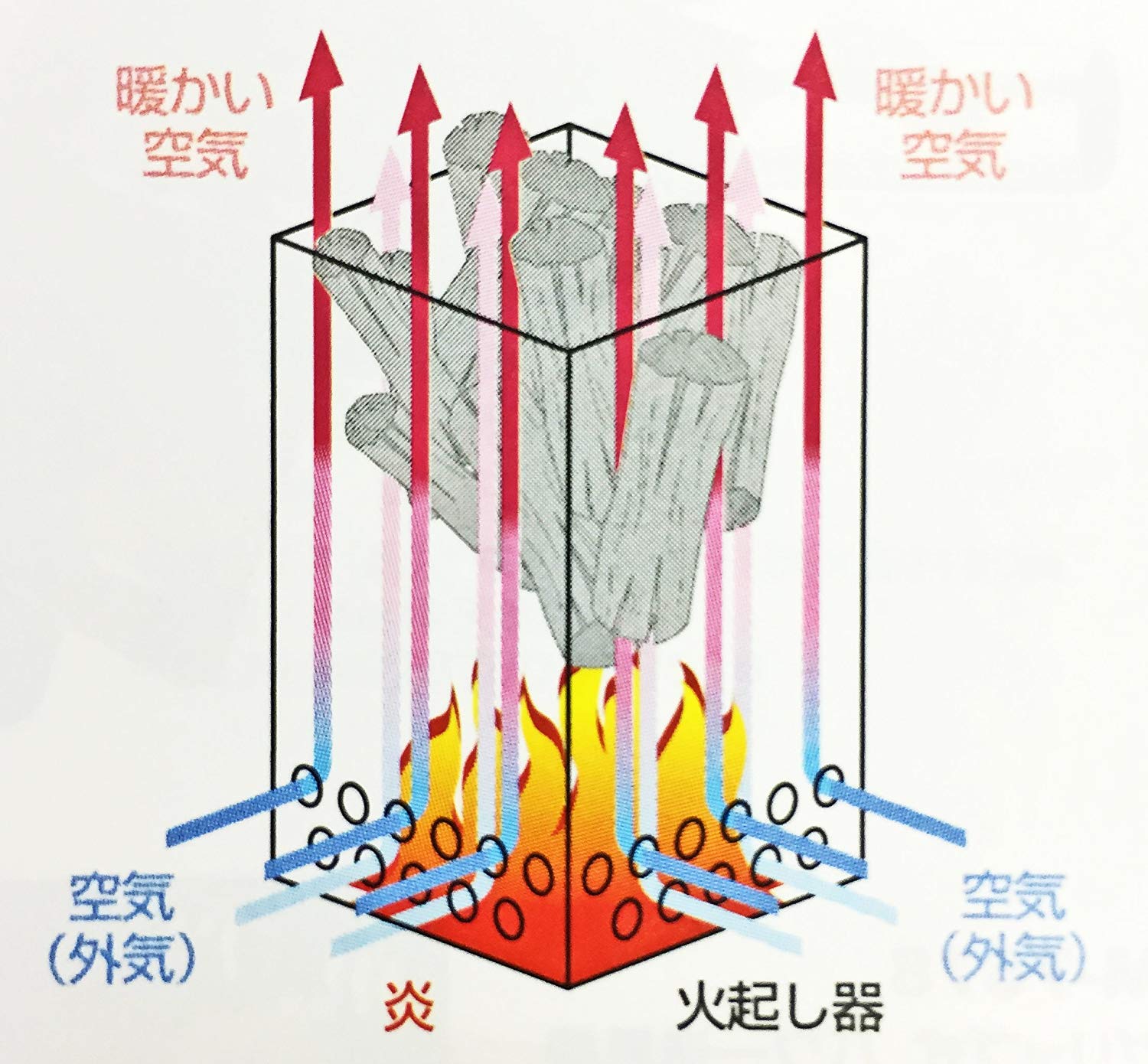 火起こし器の仕組み