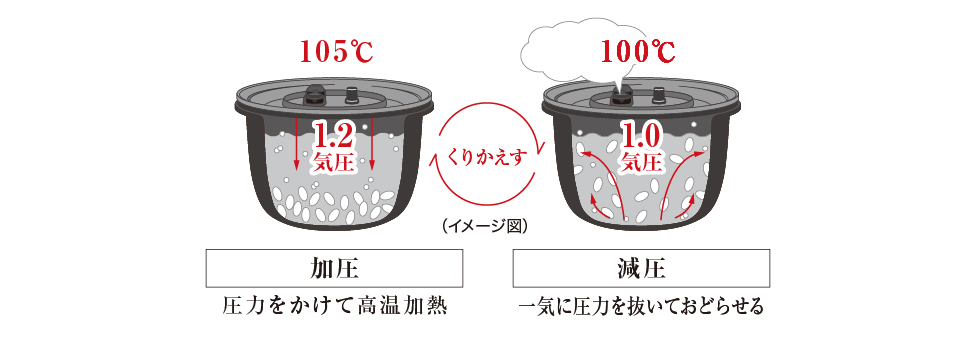 圧力の力でお米がおどる「可変圧力おどり炊き」