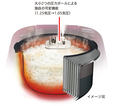 可変W圧力炊きで一粒一粒がおいしくなる