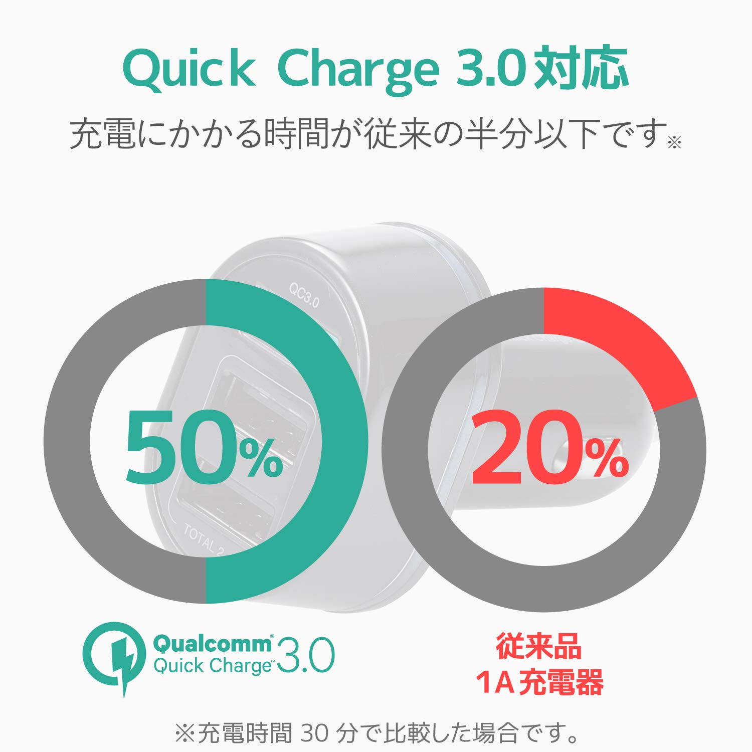 Androidなど多くの機器に急速充電できるQuick Charge 3.0