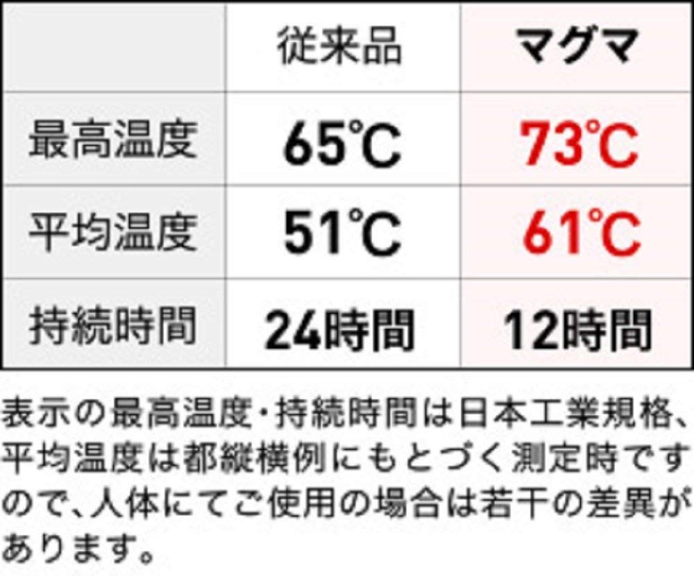 平均温度をチェック