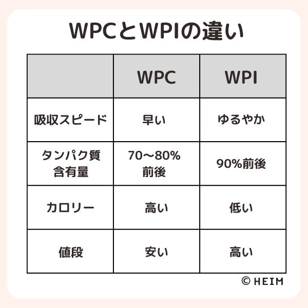 WPC製法とWPI製法の違い
