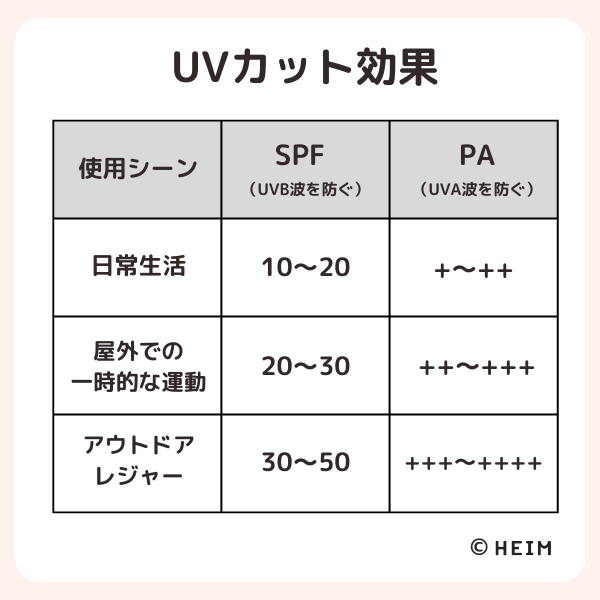 シーンにあったSPF・PA値を選ぶ