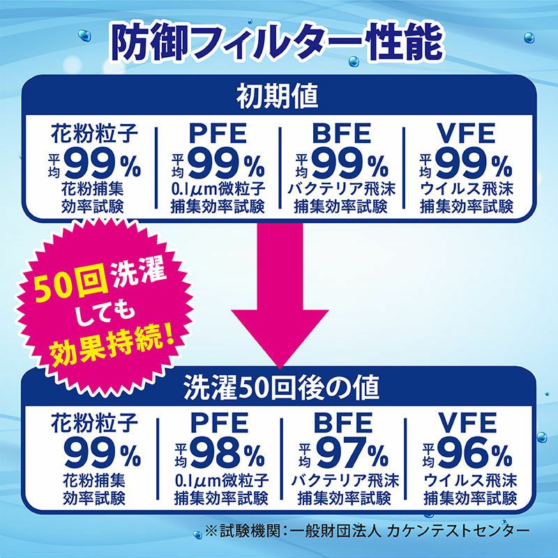 ●フィルター性能もバッチリ！50回洗ってもOK