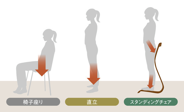 ●正しい立ち姿勢をサポート。そのまま立つより楽ちん。