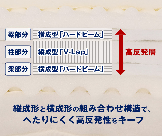 ●ふかふかな寝心地…！体の負担を軽減し快眠を誘う7層レイヤー構造