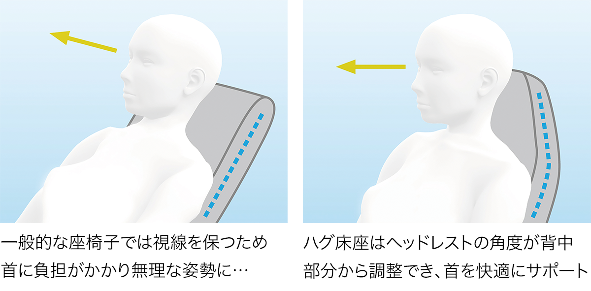 ●メーカー独自の骨盤サポート構造で腰を支える機能つき